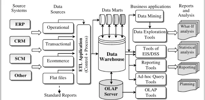 Fig 1 clearly shows that BI system uses advanced analyti- analyti-cal tools for real-time data analysis, including OLAP or data mining.