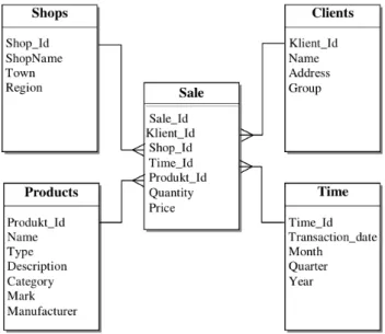 Fig 2. Structure of Data Warehouse Source: own work.
