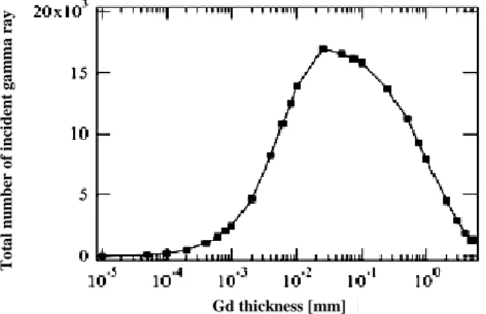 Figure  1.  Total  Numbers  of  Incident  Gamma-rays  on  the  Detector as a Function of Gd Thickness 