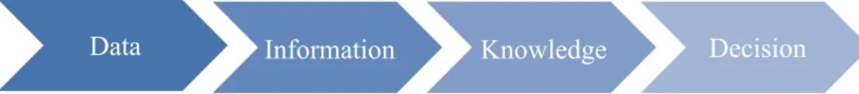Figure 2: Business Intelligence as a continuous process (Source: Shollo &amp; Kautz, 2010)