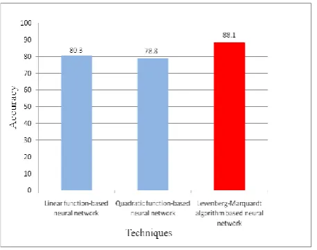 Table 2 shows the results of predicted outputs calculated by using testing data from the dataset