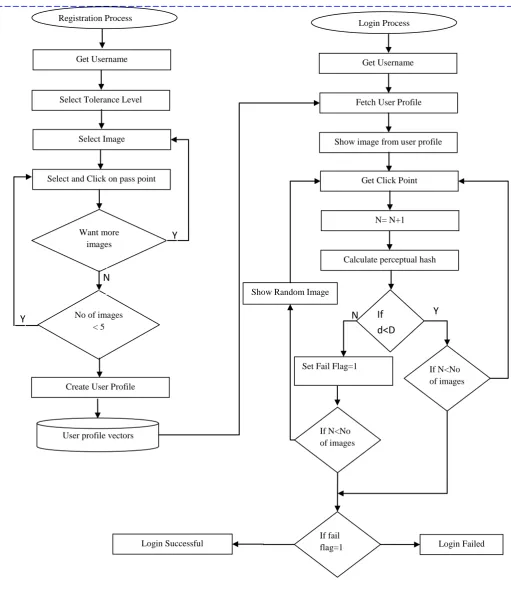 Fig 5: Flowchart for proposed system 