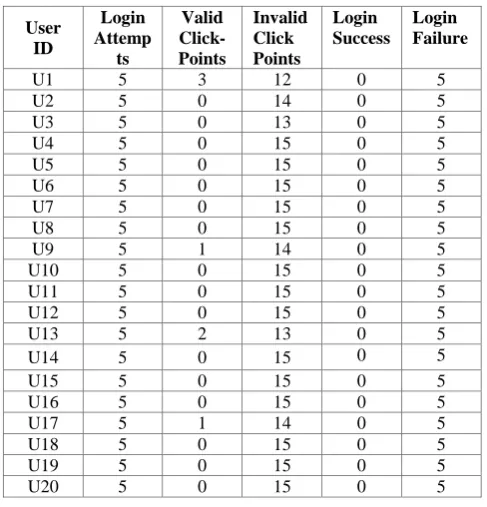 Table 3. Authentication by legitimate users 