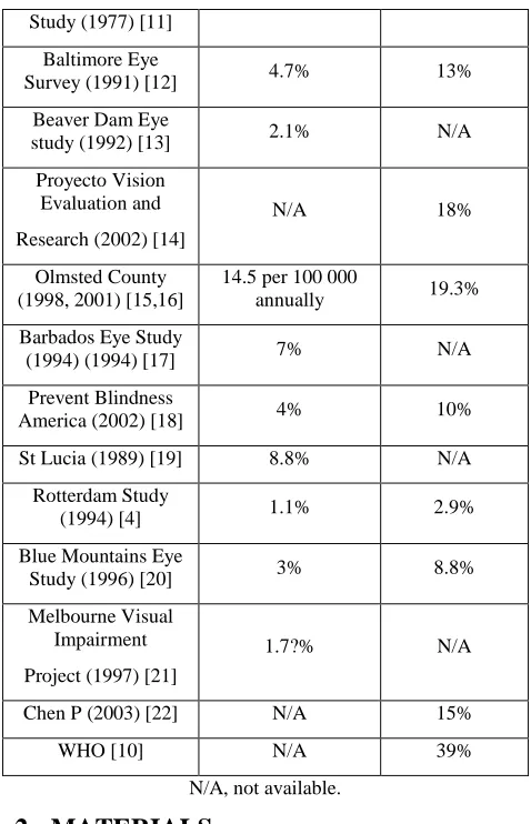 Table.2 Rate of glaucoma and blindness from glaucoma 