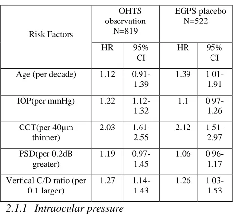 Table 3 shows relative risks for the baseline ‎predictive factors found to be significantly ‎associated with the risk of developing ‎glaucoma in these two studies