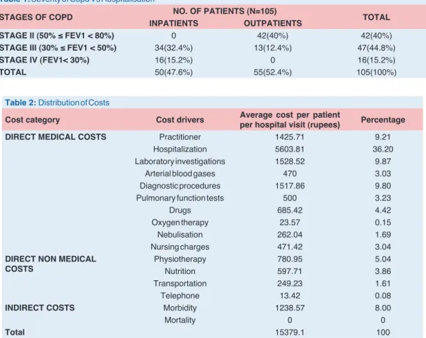 Table 1: Severity of Copd Vs Hospitalisation