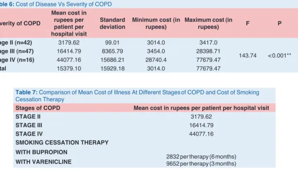 Table 6:  Cost  of  Disease  Vs  Severity  of  COPD Severity of COPD Mean cost in rupees per  patient per  hospital visit Standard 