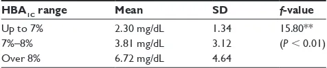 Table 2 Comparison of preprandial salivary glucose by serum glucose (patients)