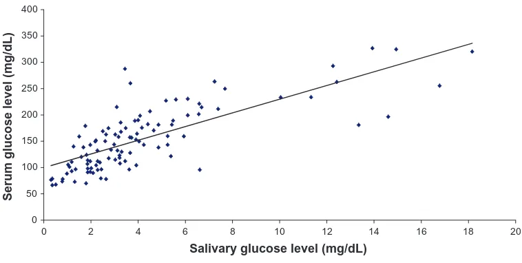 Figure 1 Correlation between preprandial salivary and serum glucose levels in the study group