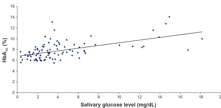 Figure 2 Correlation between preprandial salivary glucose levels and glycated hemoglobin (hbA1c) percentages in the study group