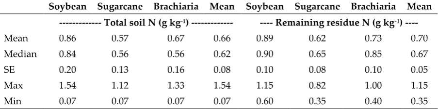 Table 1. Descriptive statistics (mean, media, standard error - SE, minimum and maximum values) of 