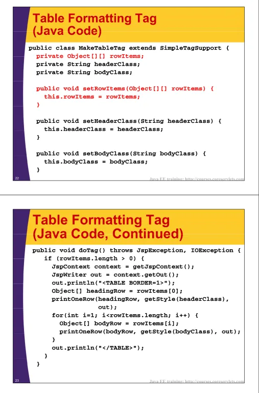 Table Formatting Tag (Java Code)(Java Code)