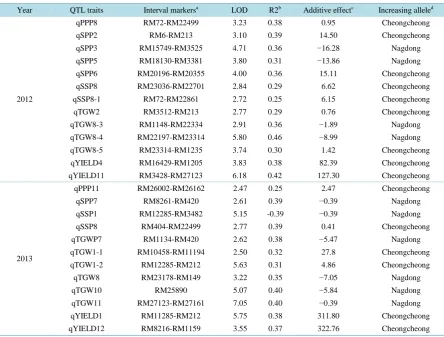 Table 5. Relationship between 18 selected CNDH lines and the RM26002 of qPPP11 at parent’s genotype in 2013