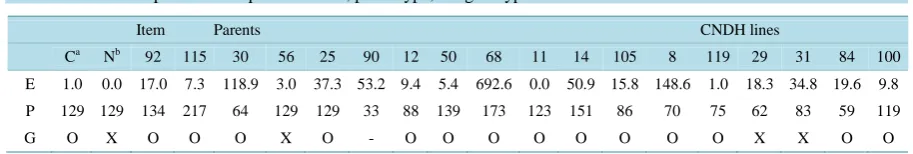 Table 6. Relationship between 18 selected CNDH lines and the QTLS at parent’s genotype in 2013