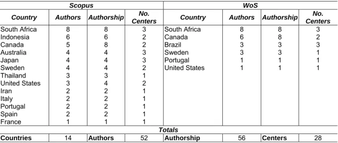 Table 3: Number of centers, authors and authorships by their country of affiliation  Source: Own elaboration 