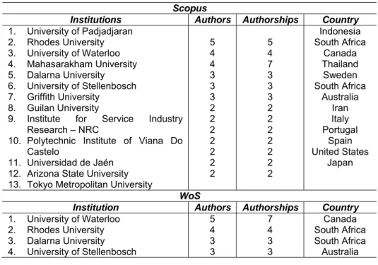 Table 4: Most productive institutions  Source: Own elaboration 