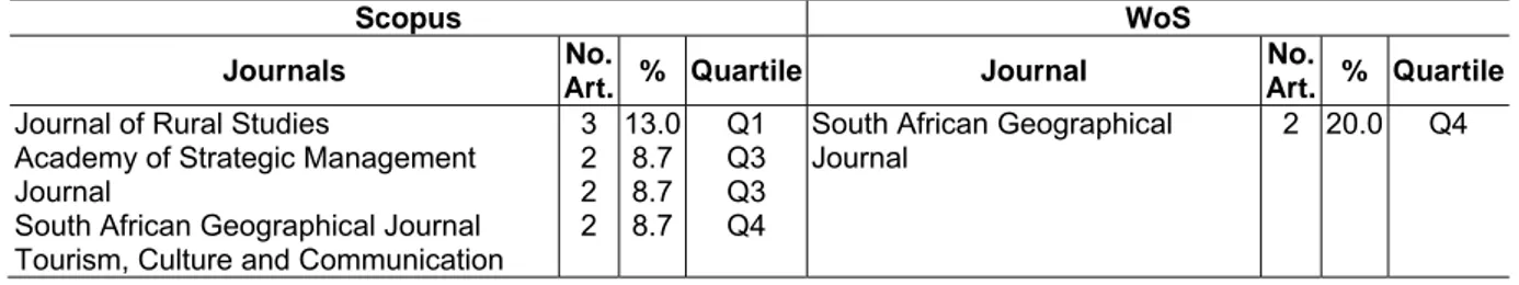 Table 5. Most productive journals  Source: Own elaboration 