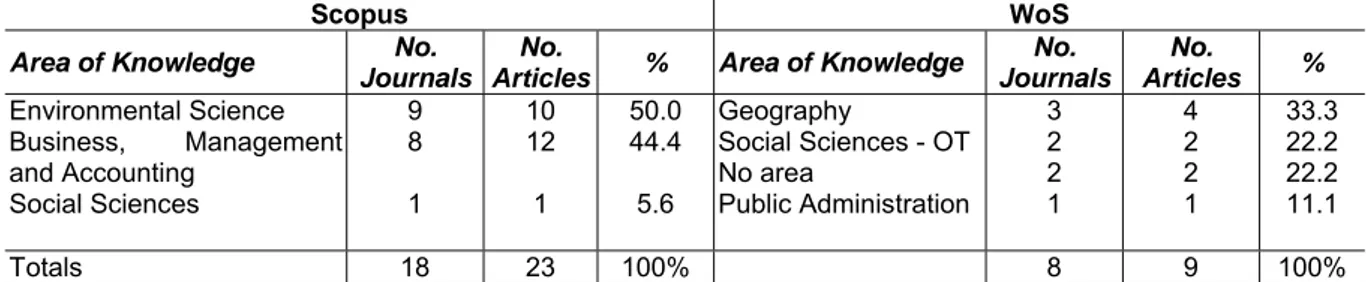 Table 6: Number of journals and articles by area of knowledge  Source: Own elaboration 