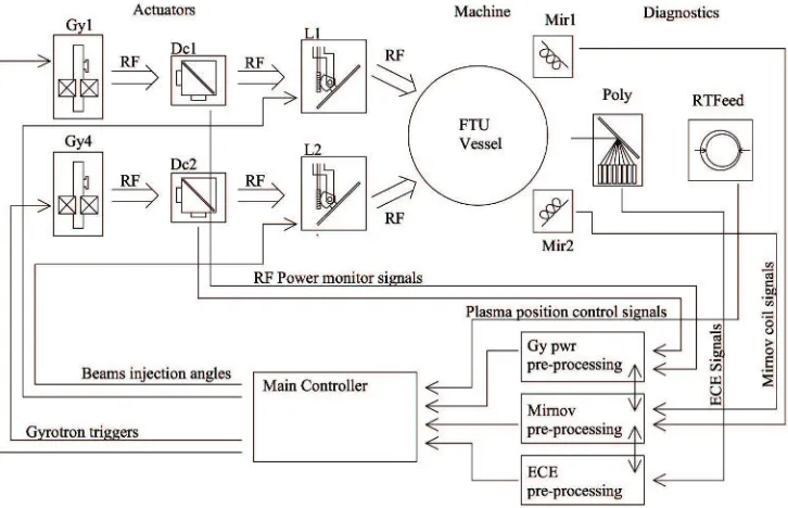 Fig. 1. Logical block scheme of the control system