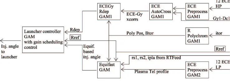 Fig. 2. GAM block interconnection for R pointing experiment