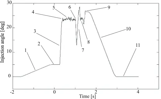 Fig. 3. Upper beam poloidal injection angle computed by the described system