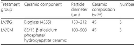 Table 1 In vivo study design and LV-PUR/ceramic compositecharacteristics
