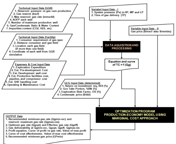 Fig. 3. Schematic Diagram of Gas Field Development Using Marginal Cost Approach 