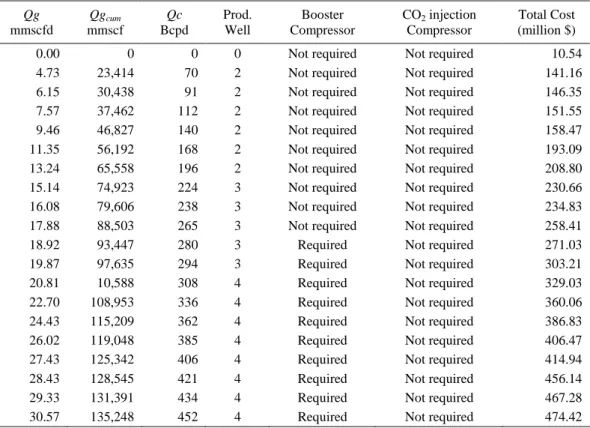 Table 3. Qg and TC Data Summary in Matindok Field for 15 Years 