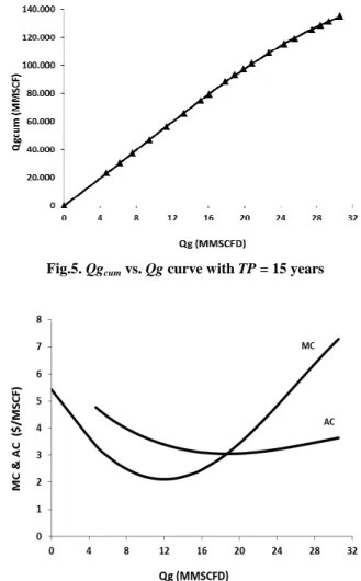 Fig. 6.  MC and AC vs. Qg in Matindok Field with TP = 15  Years 