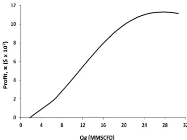 Fig. 7.  Average  Cost  and  Minimum  Gas  Price  vs.  Qg  Plateau at Ps = 800psi, GP = $5/mscf, CP = $80/bbl,  TP = 15 Years