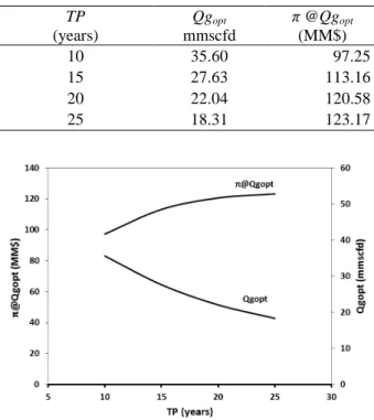 Table 5. Impact of TP on  Optimum Production Rate with  GP @ $5/mscf and CP @ $80/bbl  TP  (years)  Qg opt mmscfd  π  @Qg opt(MM$)  10  35.60  97.25  15  27.63  113.16  20  22.04  120.58  25  18.31  123.17 