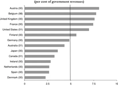 Figure 5:  Expenditure on civil-service pensions, OECD countries (per cent of government revenues) 