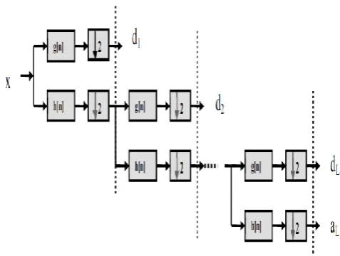 Fig (1): L levels-Filter Bank 