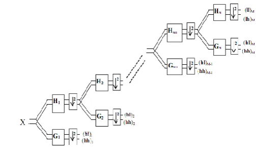 Fig (4): M level 1D MWT filter banks 