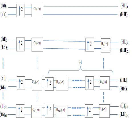 Fig (5): Reconstruction Process for time series signal using 1D IMWT 
