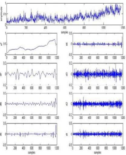 Fig (8): Decomposition time series signal using DWT (Db4) 