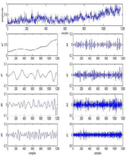 Fig (9): Decomposition time series signal using DWT (Meyer) 
