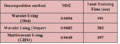 Table (3): Results of prediction using 100 samples as test 