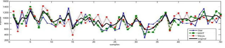 Fig (13): The original & predicted samples (100 sample)  