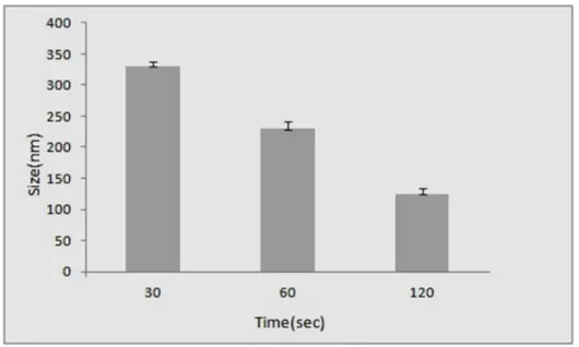 Figure 1: Influence of sonication time  on particle size