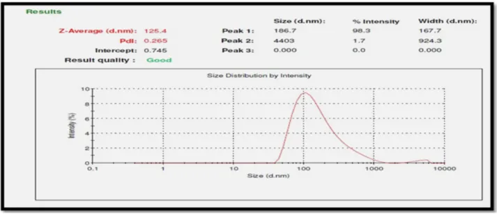 Figure 2: Particle size distibution of tacrine loaded CS-NP containing CS of  0.6%and TPP 0.2%