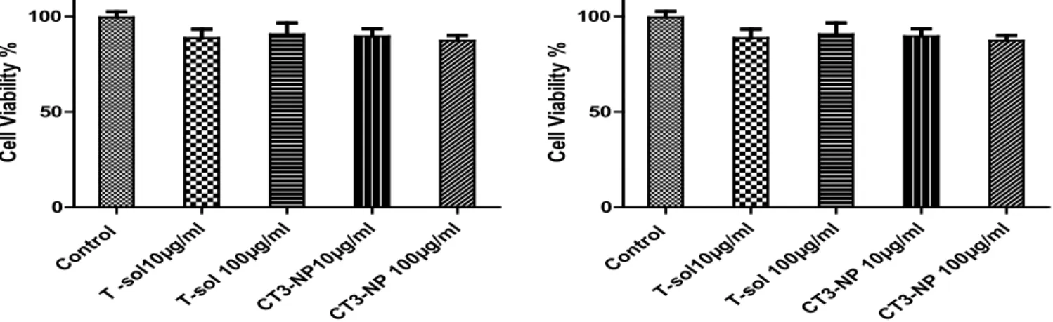 Figure 7: Cell viability of SH-SY-5Y cell line after incubation with T-sol (10 and 100 µg/ml) and T-NP (10 and 100 µg/ml) at 7A) 12 hr and 7B) 24 hr
