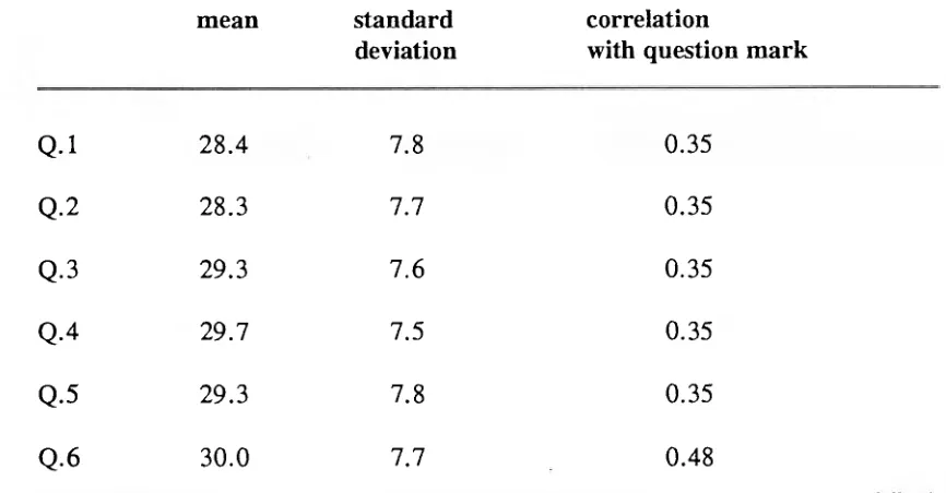 TABLE 5.4 Mean, standard deviation and correlation with question mark of the multiple-choice paper scores for candidates attempting each question 