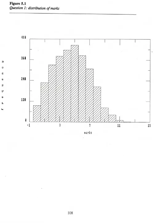 Figure 5.1 Question 1: distribution of marks 