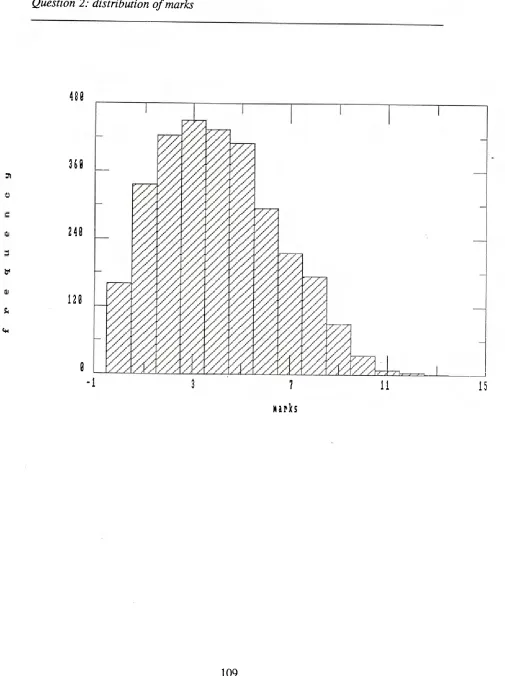 Figure 5.2 Question 2: distribution of marks 