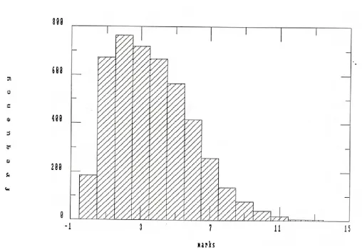Figure 5.3 Question 3: distribution of marks 