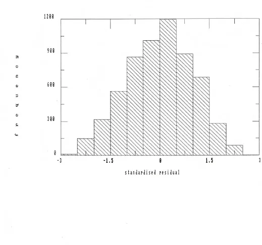 Figure 6.4 Question 4: Distribution of level 1 residuals 