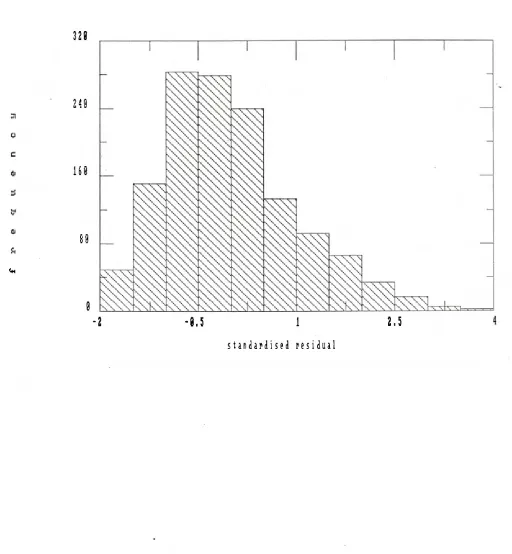 Figure 6.5 Question 5: Distribution of level 1 residuals 