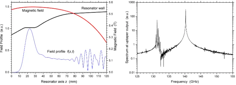 Fig. 1. Simulated dynamic after-cavity interaction in the W7-X gyrotron. Left: Resonator wall, magnetic field, and absolute field profile of the operating TE28,8 mode versus the resonator axis