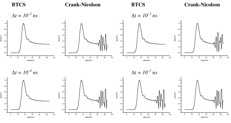 Fig. 3. Study of convergence, vs. the time discretisation step ∆t, for BTCS and C-N schemes